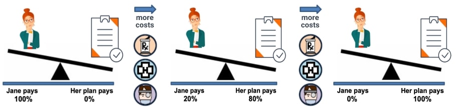 How You and Your Insurer Share Costs – Example